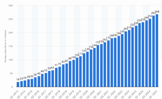 Počet prémiových předplatitelů Spotify od 1. čtvrtletí 2015 do 1. čtvrtletí 2025