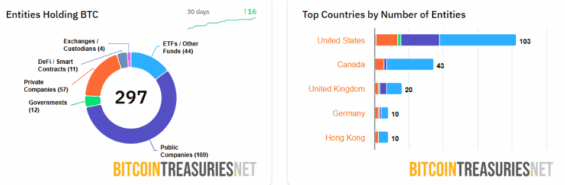 Institucionální držitelé Bitcoinu