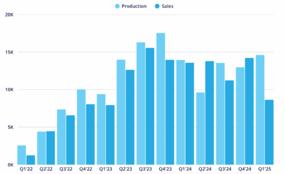 Tržby Rivianu podle čtvrtletí