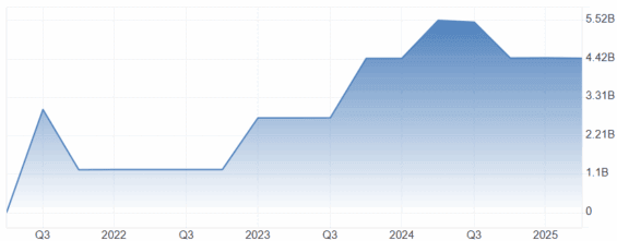 Vývoj vypůjčeného kapitálu Rivianu za posledních 5 let