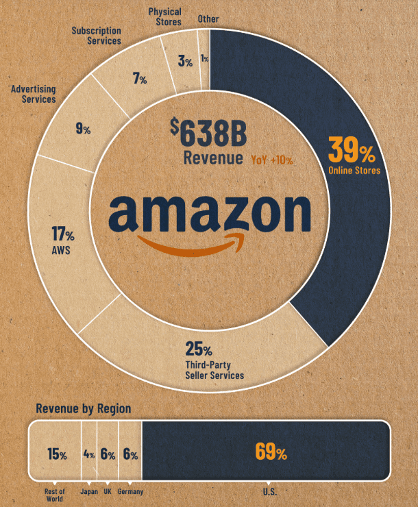 Složení příjmů Amazonu podle jednotlivých segmentů a regionů (za rok 2024)