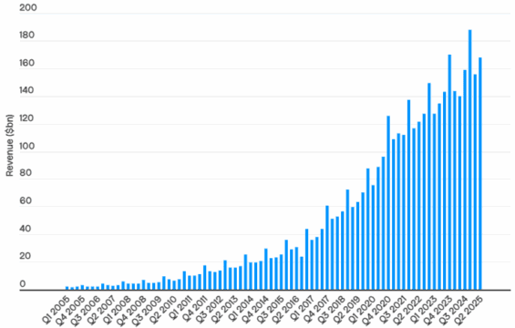 Tržby Amazonu v letech 2005 až 2024 (v miliardách USD)