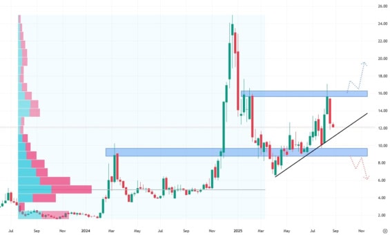 Týdenní akciový graf společnosti SoundHound AI