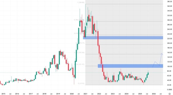 Měsíční akciový graf společnosti Wayfair
