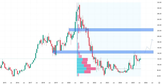 Měsíční akciový graf společnosti Alibaba