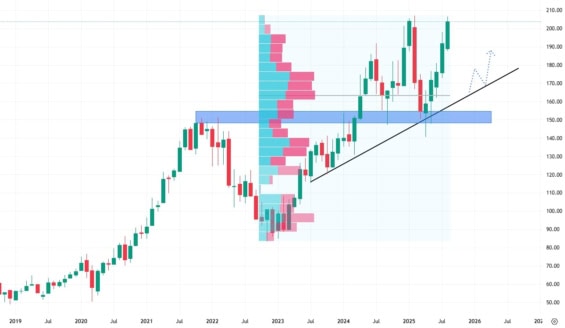 Měsíční akciový graf společnosti Alphabet