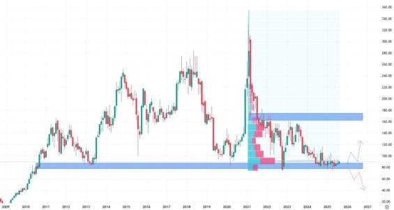 Měsíční akciový graf společnosti Baidu