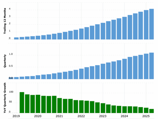 Dlouhodobý vývoj tržeb společnosti CrowdStrike (včetně meziročních změn – dolní graf)