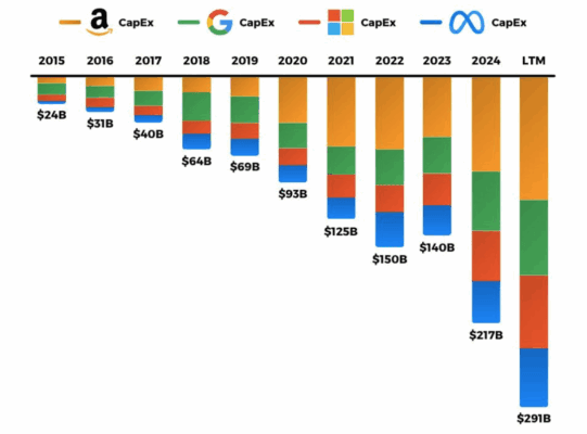 Vývoj výše kapitálových výdajů velké technologické čtyřky