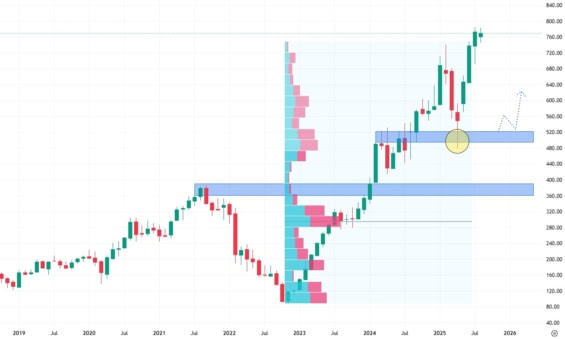 Měsíční akciový graf společnosti Meta Platforms