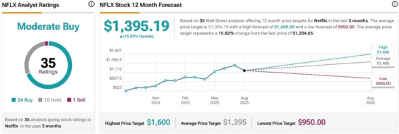 Cenová predikce pro akcie Netflix od analytiků z Wall Street