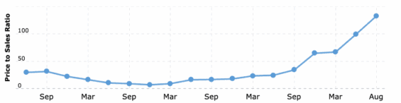 P/S ratio akcií Palantir dlouhodobě roste