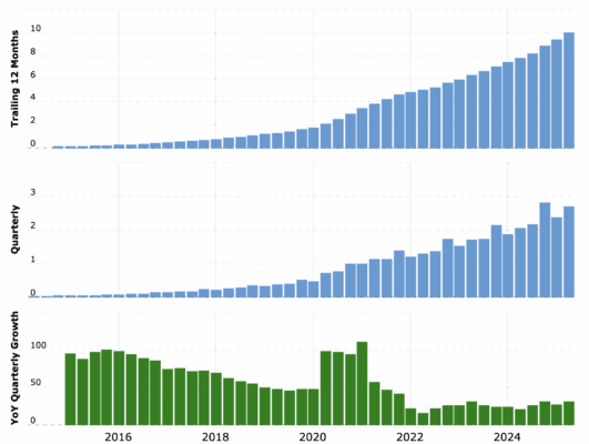 Dlouhodobý vývoj tržeb Shopify, včetně jejich meziročních změn (dole zeleně)