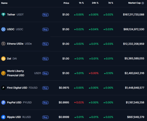Největší stablecoiny dle tržní kapitalizace