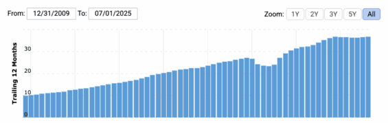 Dlouhodobý vývoj tržeb Starbucks