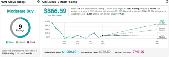 Cenová predikce pro akcie ASML od analytiků z Wall Street