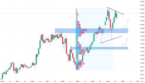 Měsíční akciový graf společnosti Amazon