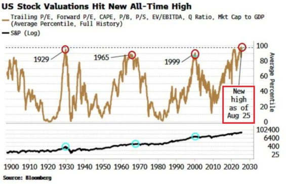 Percentil pro agregované (průměr) fundamentální ukazatele price to earnings, CAPE, price to books