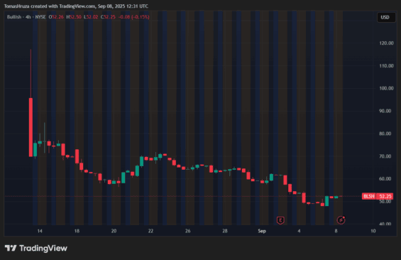 Aktuální cenový vývoj akcií Bullish