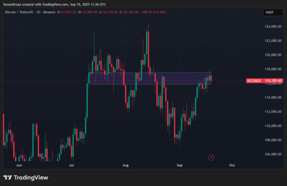 Rezistence poblíž 117 500 dolarů na Bitcoinu