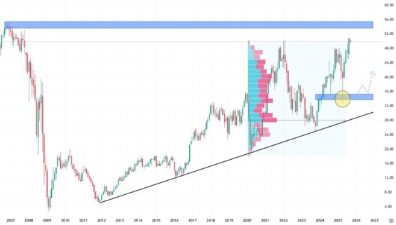 Měsíční akciový graf společnosti Bank of America