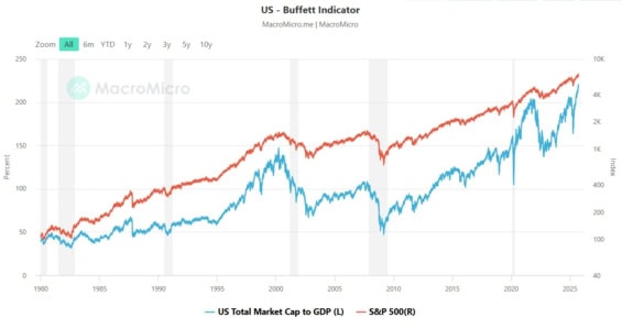 Buffettův indikátor