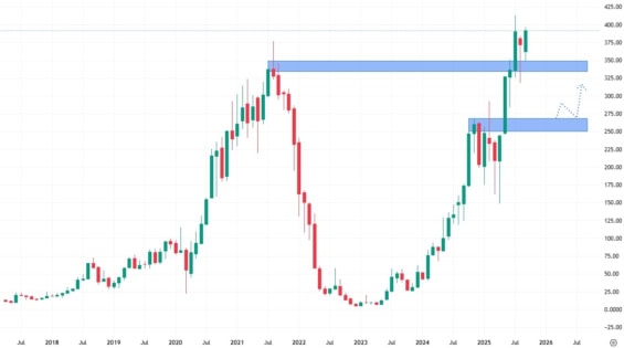 Měsíční akciový graf společnosti Carvana