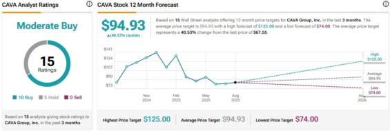 Cenová predikce pro akcie Cava od analytiků z Wall Street