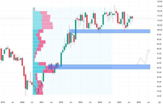 Měsíční akciový graf společnosti ExxonMobil