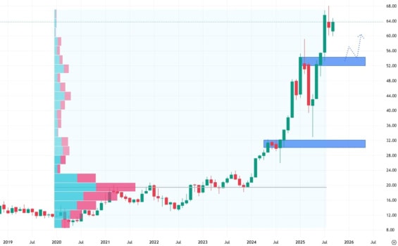 Měsíční akciový graf společnosti Interactive Brokers