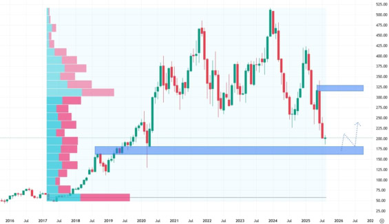 Měsíční akciový graf společnosti Lululemon Athletica