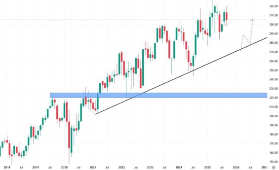 Měsíční akciový graf společnosti McDonalds