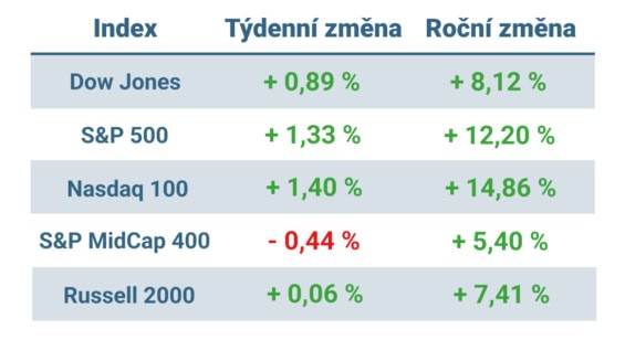 Tabulka ukazuje vývoj nejvýznamnějších amerických indexů v tomto týdnu a v roce 2025