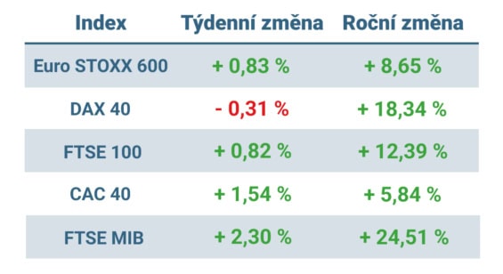 Tabulka ukazuje vývoj nejvýznamnějších evropských indexů v tomto týdnu a v roce 2025