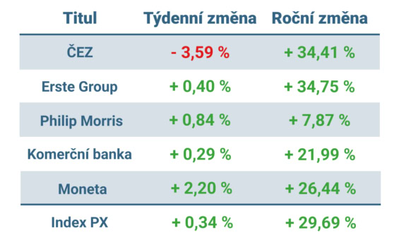 Vývoj ceny nejvýznamnějších titulů obchodovaných na pražské burze v tomto týdnu a v roce 2025