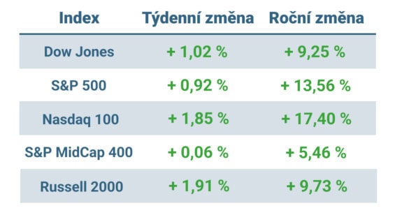 Tabulka ukazuje vývoj nejvýznamnějších amerických indexů v tomto týdnu a v roce 2025