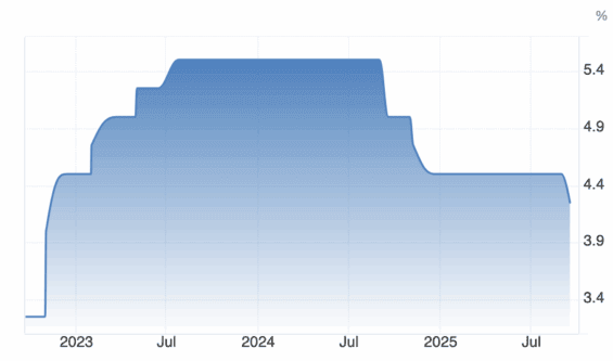 Vývoj základní úrokové sazby Fedu za poslední 3 roky