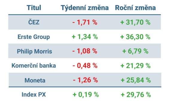 Vývoj ceny nejvýznamnějších titulů obchodovaných na pražské burze v tomto týdnu a v roce 2025