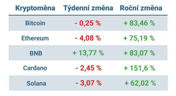 Vývoj ceny nejvýznamnějších kryptoměn za posledních 7 dní a posledních 12 měsíců