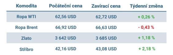 Vývoj ceny nejvýznamnějších komodit v tomto týdnu