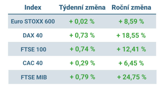Tabulka ukazuje vývoj nejvýznamnějších evropských indexů v tomto týdnu a v roce 2025.