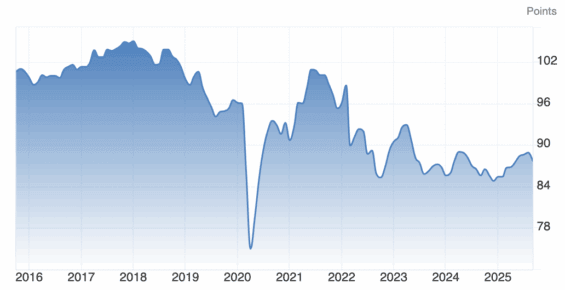 Vývoj hodnoty indexu podnikatelské důvěry Ifo za posledních 10 let