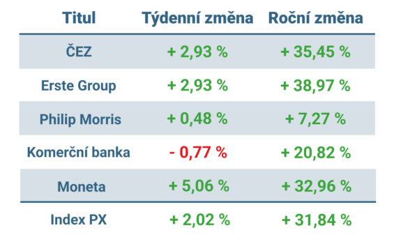 Vývoj ceny nejvýznamnějších titulů obchodovaných na pražské burze v tomto týdnu a v roce 2025