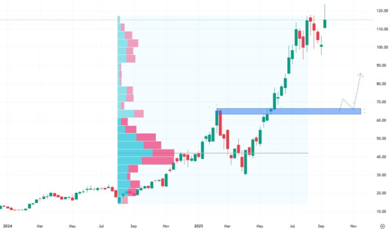 Týdenní akciový graf společnosti Robinhood