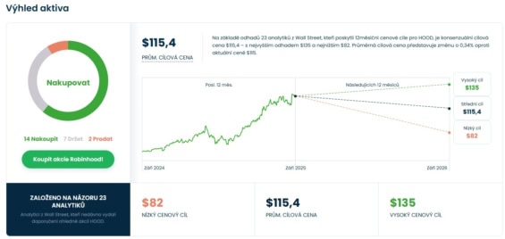 Cenová predikce pro akcie Robinhood od analytiků z Wall Street