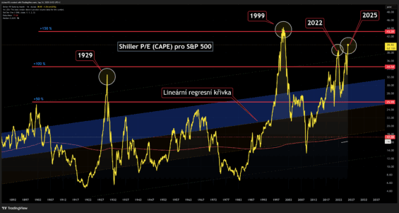 Cyklicky očištěné price to earnings (CAPE) pro akciový index S&P 500 se nachází na rekordních 40 bodech