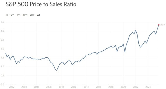S&P 500 Price to Sales Ratio