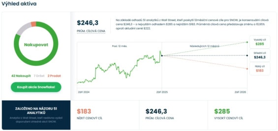 Cenová predikce pro akcie Snowflake od analytiků z Wall Street