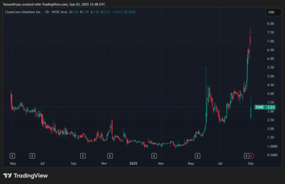 Vývoj akcií firmy CleanCore Solutions