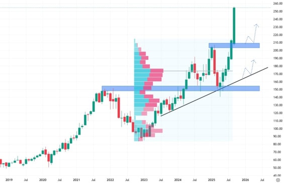 Měsíční akciový graf společnosti Alphabet